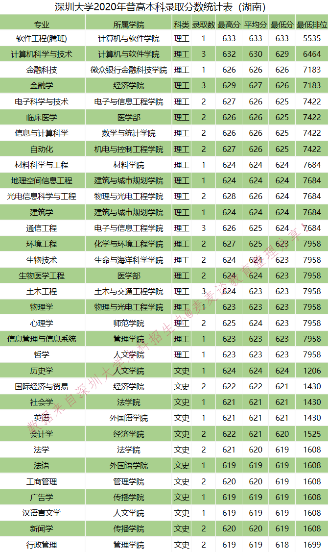 全国｜深圳大学2020在全国各省分专业录取分数及人数！含艺体