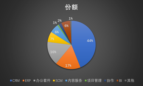 SaaS之王，Salesforce（CRM）500亿美元收入目标靠什么来实现？