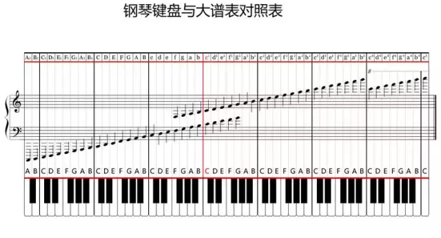 簡譜唱法與五線譜的音名唱法對照表鋼琴五線譜基礎知識