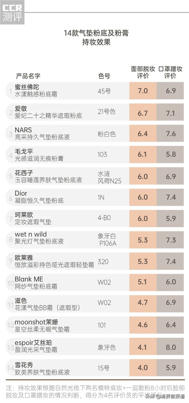 14款气垫粉底及粉膏全测评：4款检出重金属，这几款“网红”产品是吹出来的？