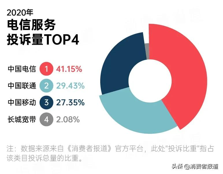 2020年消费投诉数据报告：苹果跌下“神坛”；首尔甜城再度登榜