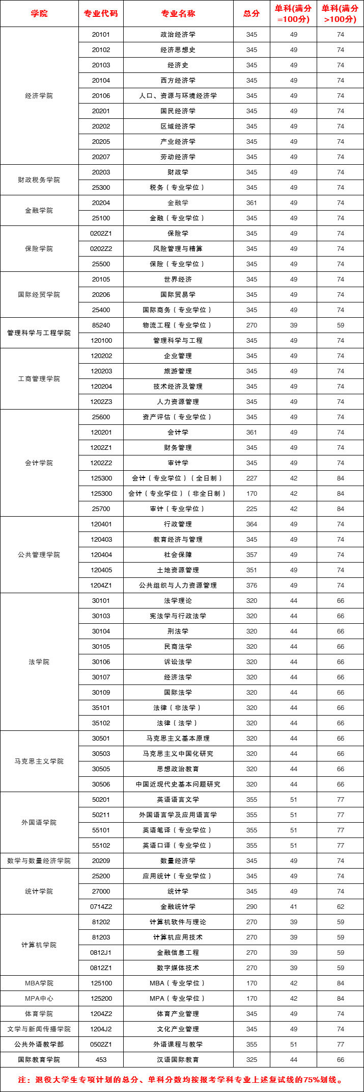 山东财经大学会计专硕分数线（山东财经大学2019年硕士研究生入学考试复试分数线）