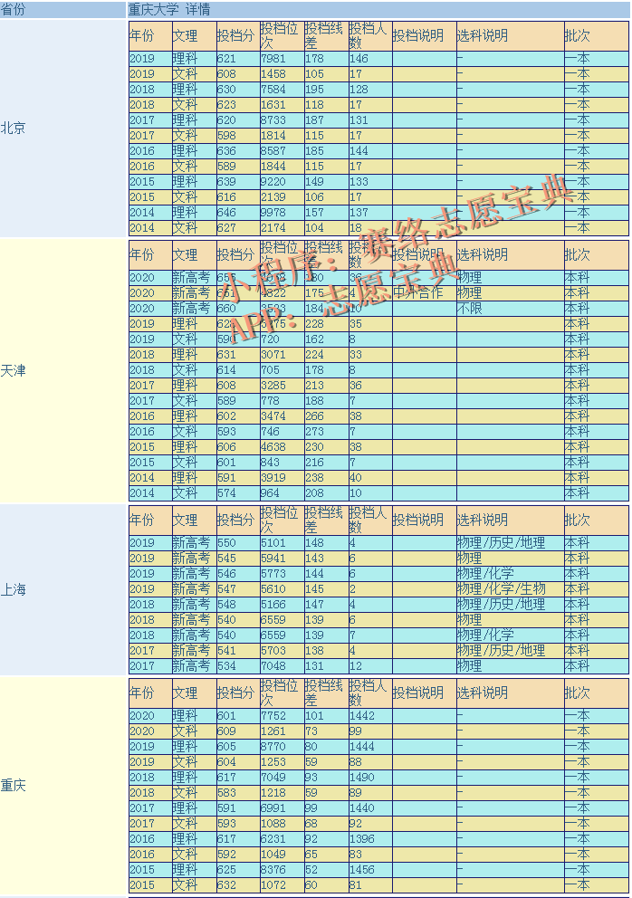 2021年重庆大学录取分是多少？往年录取难度大吗？