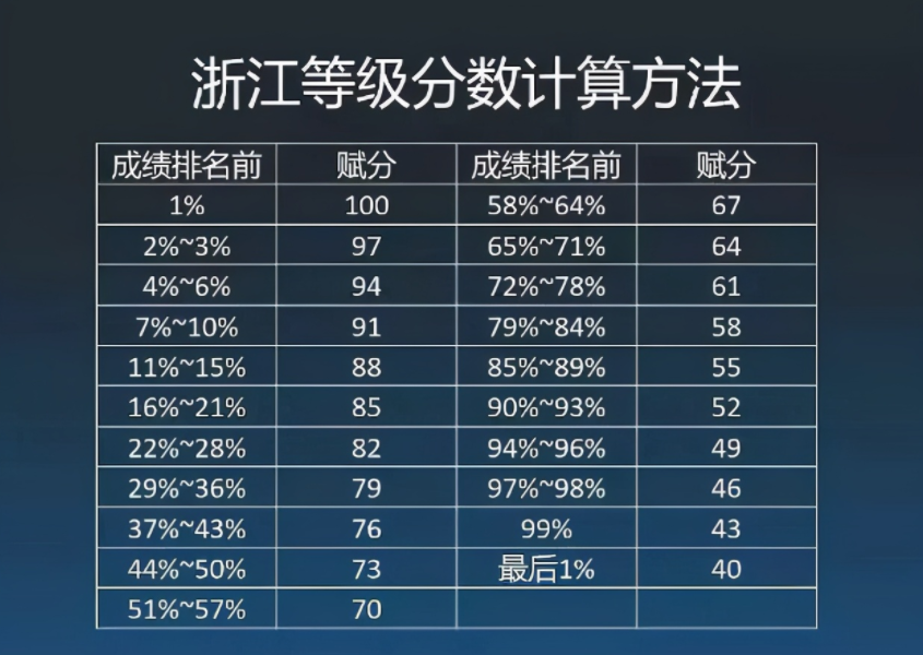 新高考“赋分制度”是什么意思，对考生有哪些影响？家长要了解