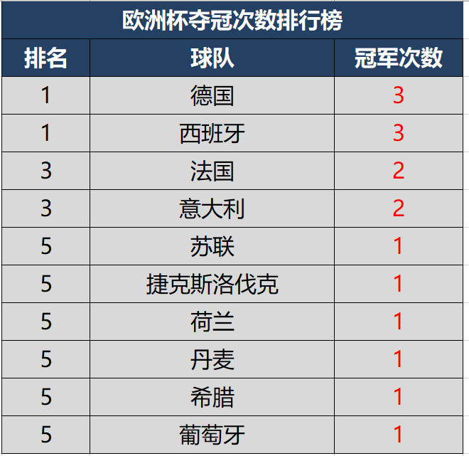 欧洲杯历年冠军(欧洲杯历届冠军及夺冠排行榜，意大利再度捧杯仅次于德国西班牙)