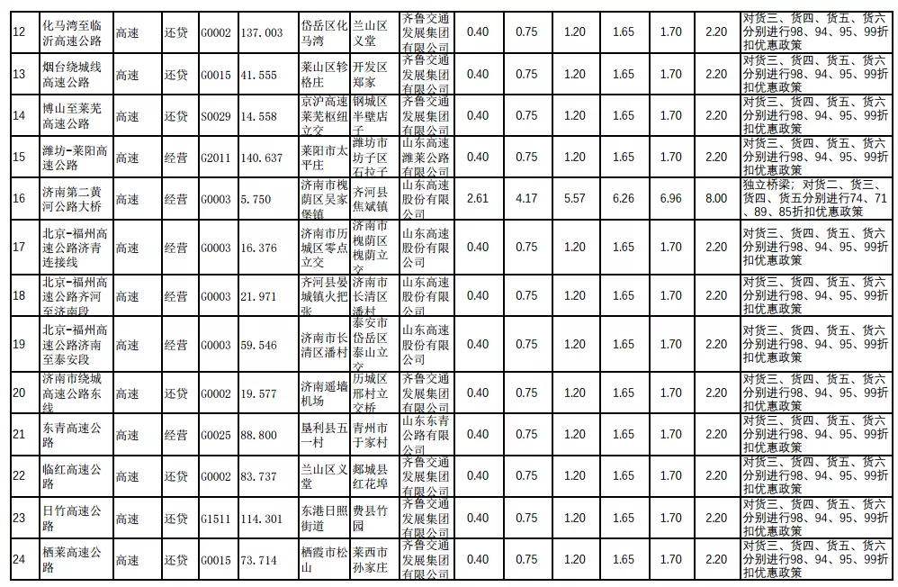 29省最新货车高速收费标准定了！你们的运费是涨了还是降了？