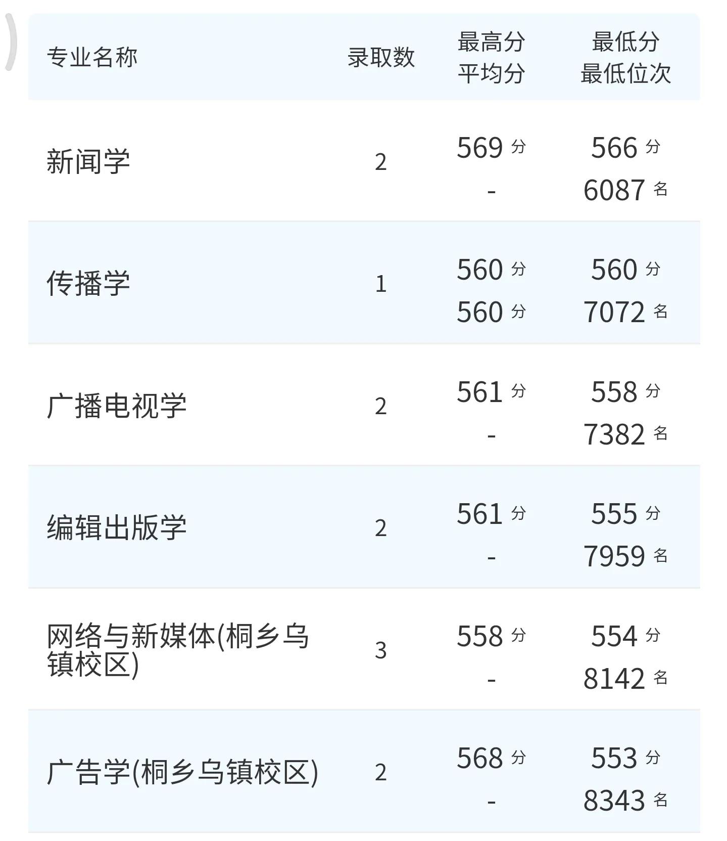 高考院校数据解读：浙江传媒学院（2021）