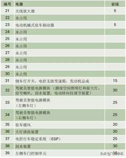 奥迪A3.A4.A5.A6.A8系列全部车型常见车型保险丝位置功能说明