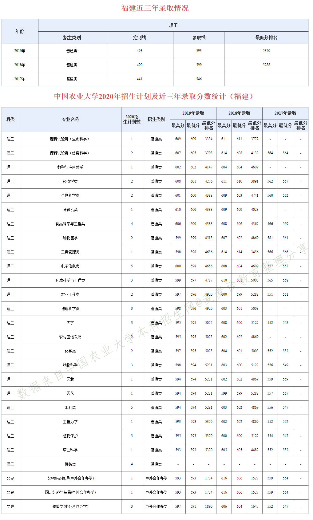 985分数：中国农业大学近三年分专业录取分数及20年招生计划