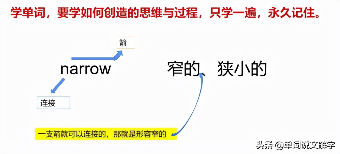 英国语言学家遗留下的“无需死记硬背，秒记单词”的宝贵遗产