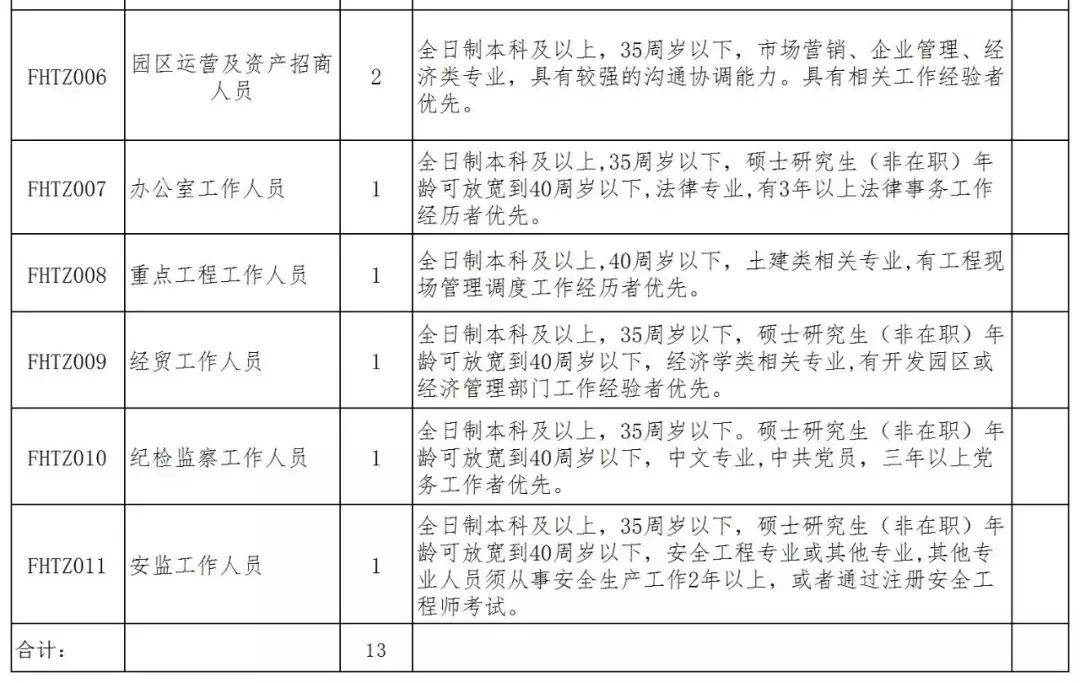 查找三十铺最新招聘（阜合产业园招聘13人）