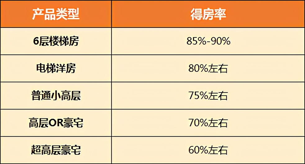 房太子：低了肉疼高了头疼，得房率到底多少才合适？