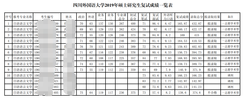 「考研院校 一」外国语专业考研院校推荐，难度低，专业好
