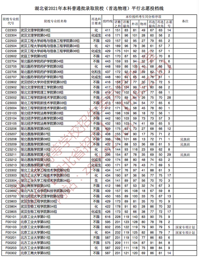 快讯：湖北2021高考本科批院校投档分数线公布（物理、历史类）