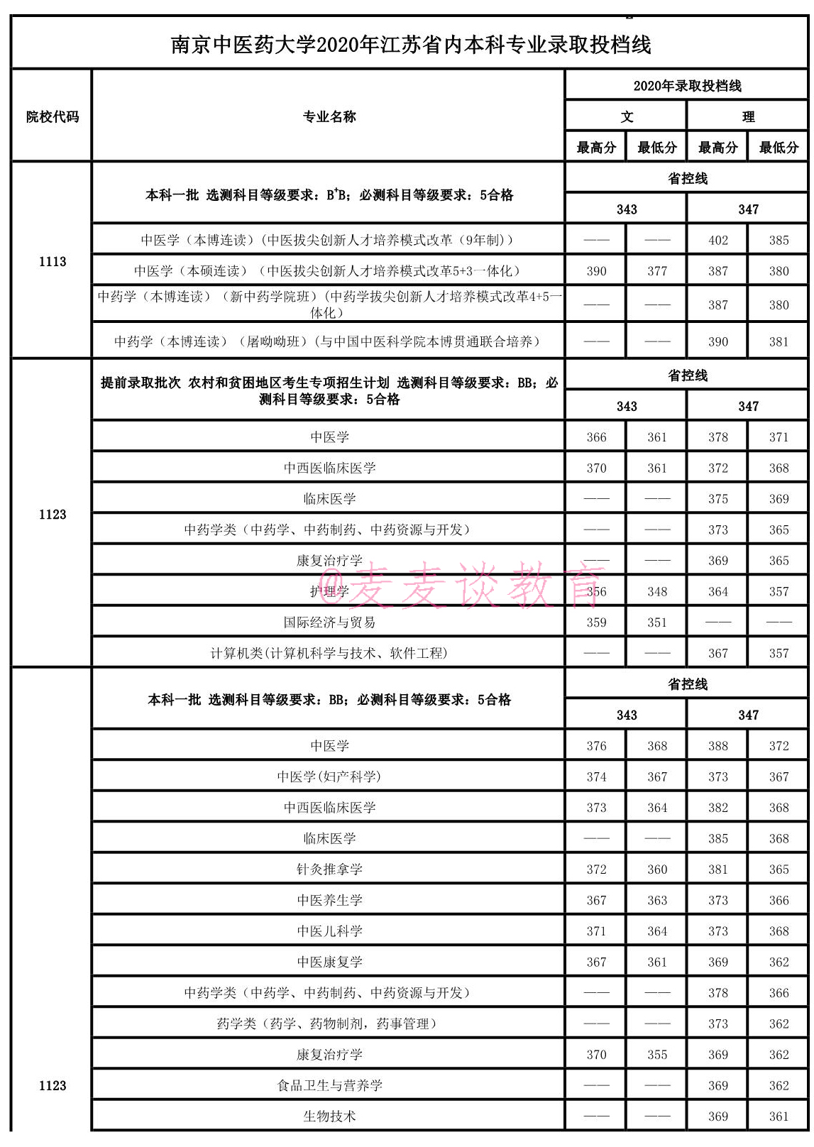 南京中医药大学2018-2020在全国各省分数+省内各专业分