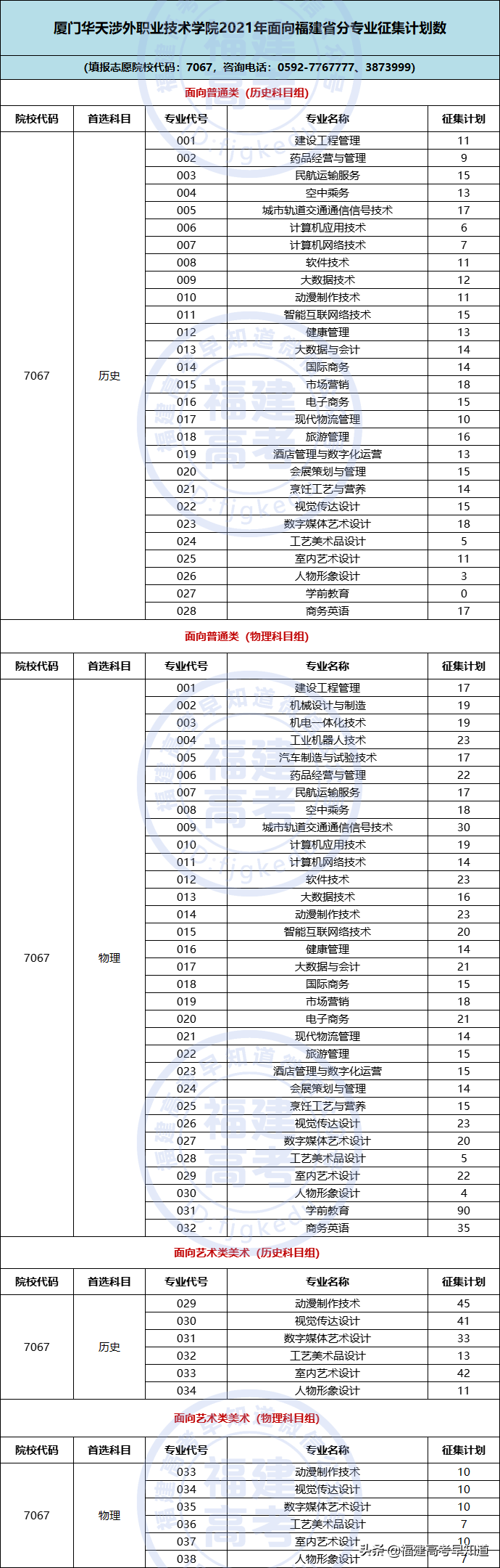最新！2021年福建专科批投档分、征求计划出炉