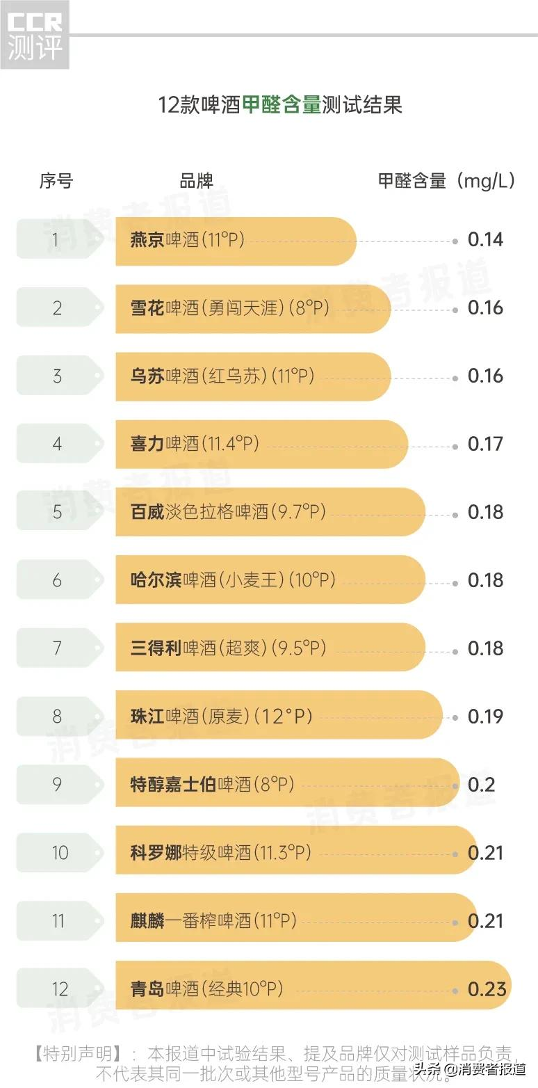 12款啤酒测试：喜力太苦，三得利、口感淡；全部啤酒均检出微量甲醛