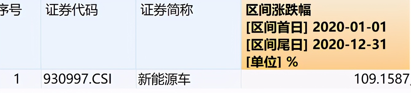 OMG，1年27只翻倍基金！新能源汽车基金哪家强？| 硬核选基