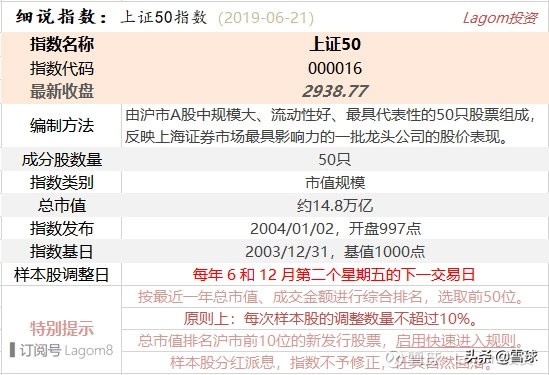 「上证指数」什么是上证50指数（上证50指数的概念解析）