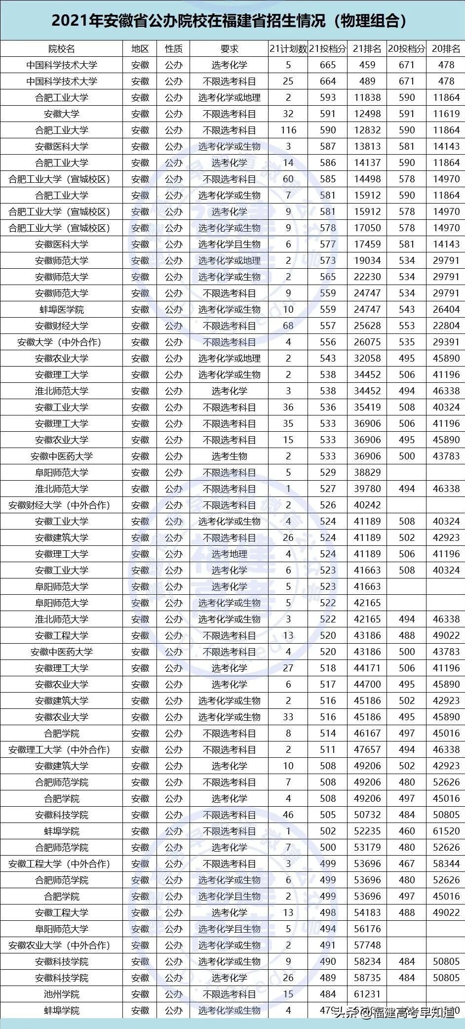 重磅！2021全国公办本科大学在福建招录数据出炉