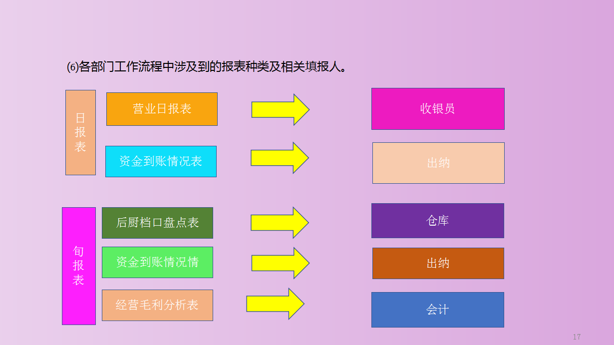 餐饮行业会计不会做账？会计工作全流程+全盘账务处理，请收好