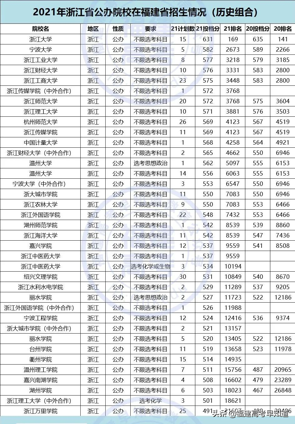 重磅！2021全国公办本科大学在福建招录数据出炉