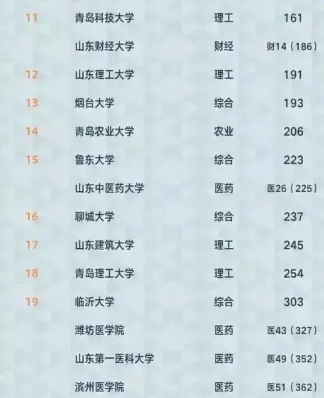 2021山东高校排名：43所大学上榜，青岛大学居第4，进入全国百强