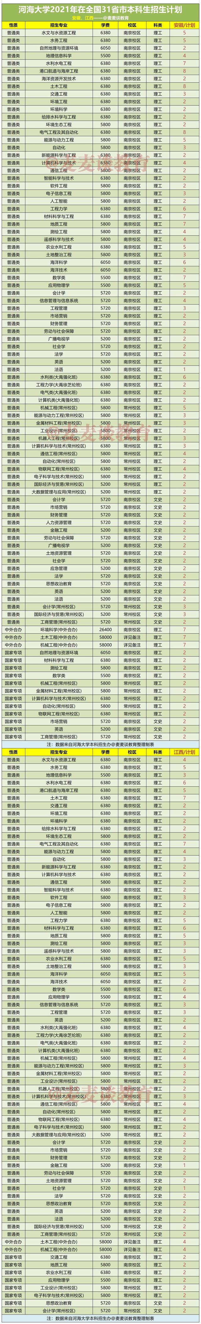 河海大学2021年在31省市各省各专业招生计划+去年各省分数线