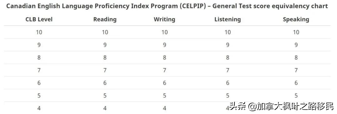 移民加拿大选择雅思还是思培？两者有什么区别？