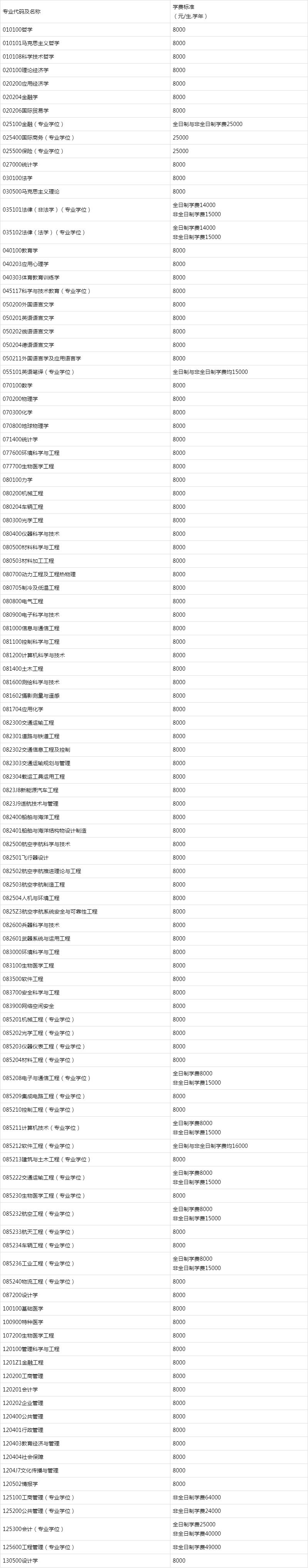 985211院校研究生学费和奖助学金标准一览表，专硕和非全重点看！