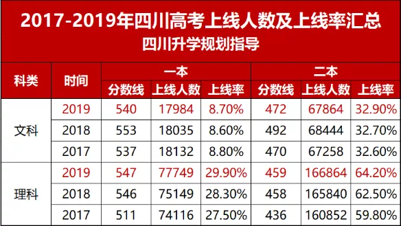 明晚22点公布成绩！（附查分方式、2019高校调档线）