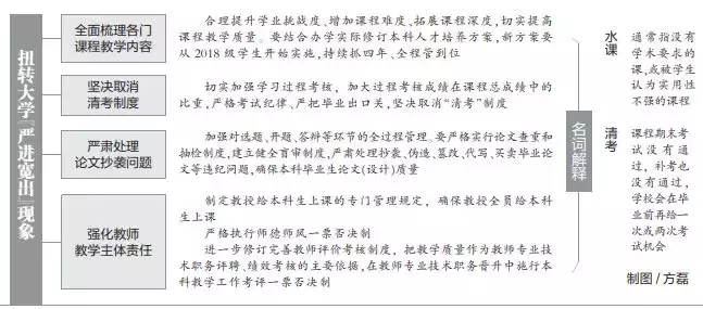 来了，大学生这样“增负”！还有一个好消息