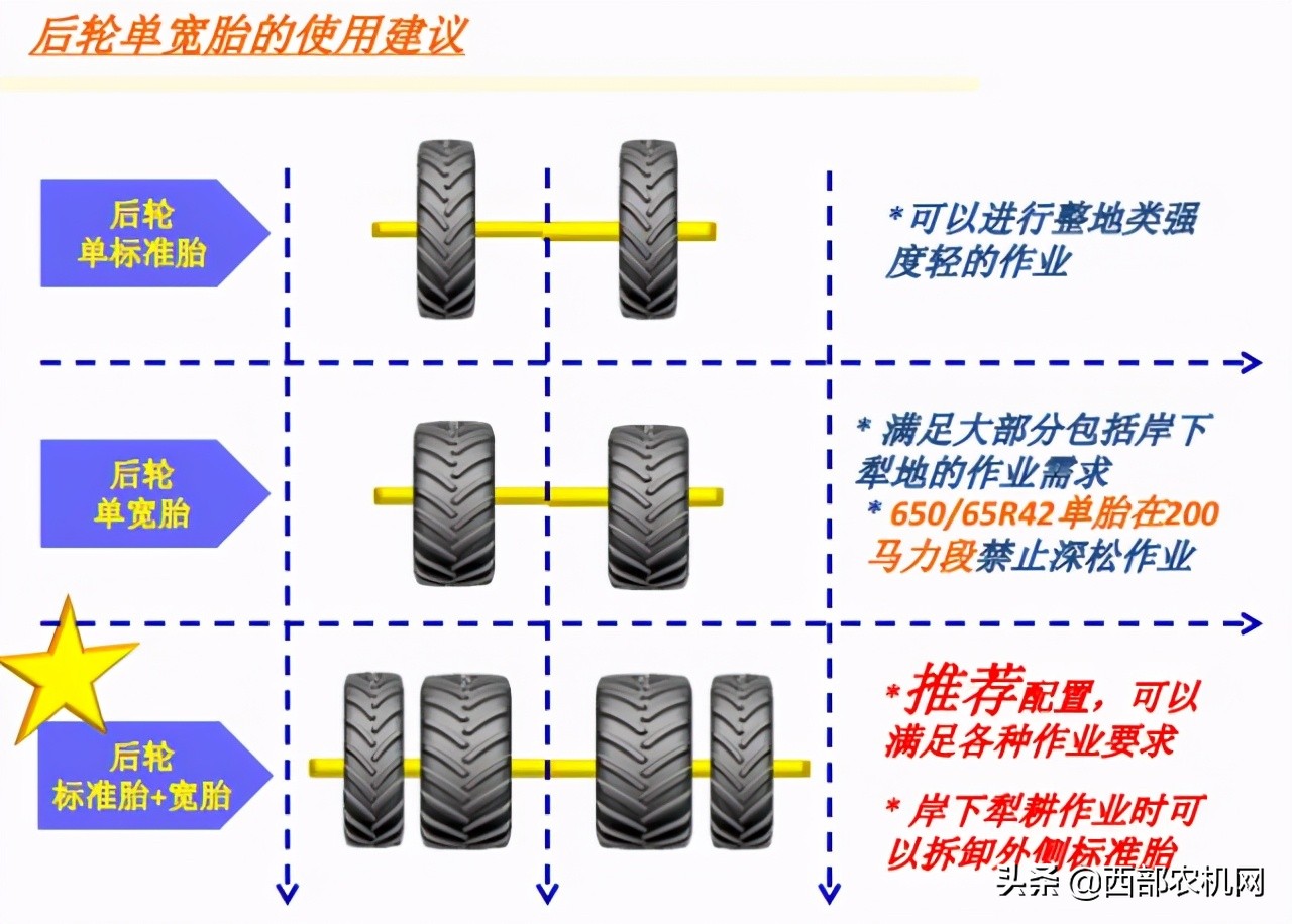 新疆大馬力拖拉機輪胎配置問題初探