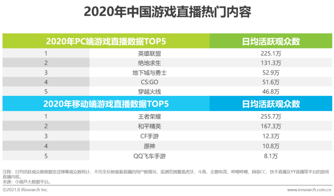 2021年中国游戏直播行业研究报告