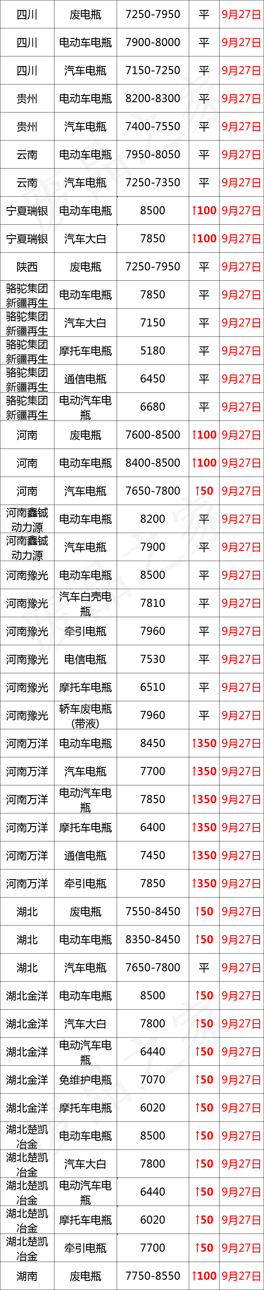 最新9月27日废电瓶价格汇总（附全国重点废电瓶企业参考价）