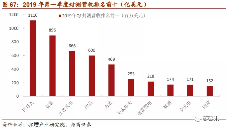 「深度解析」2019中国半导体设备自主可控全景