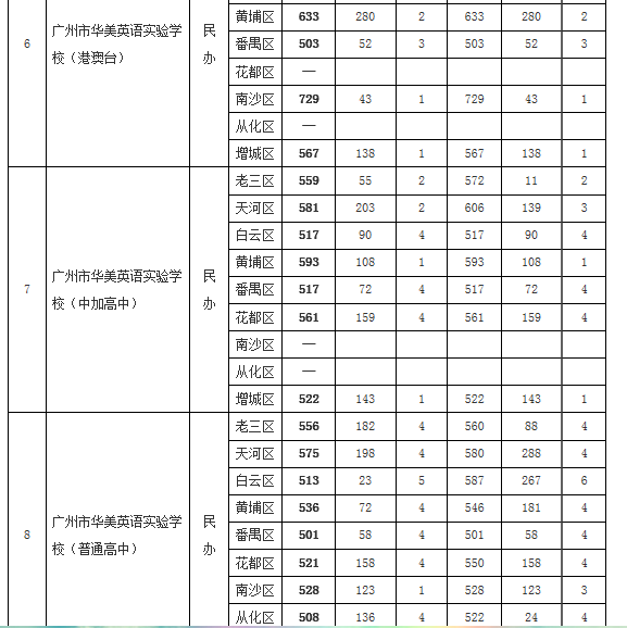 2019年广州市高中学校录取分数发布（第一批）