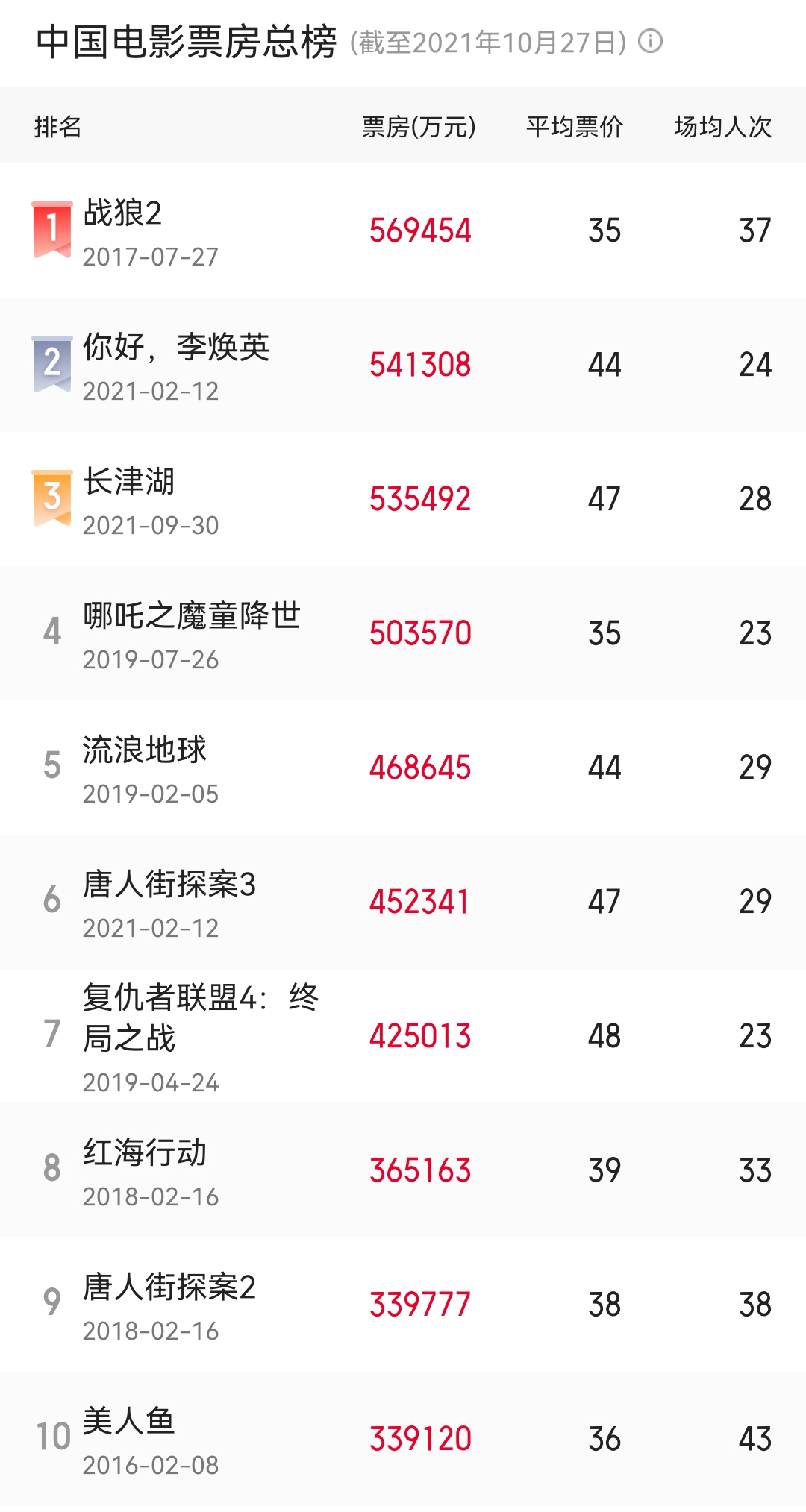 《战狼2》票房破30亿用时最短，创华语电影新纪录