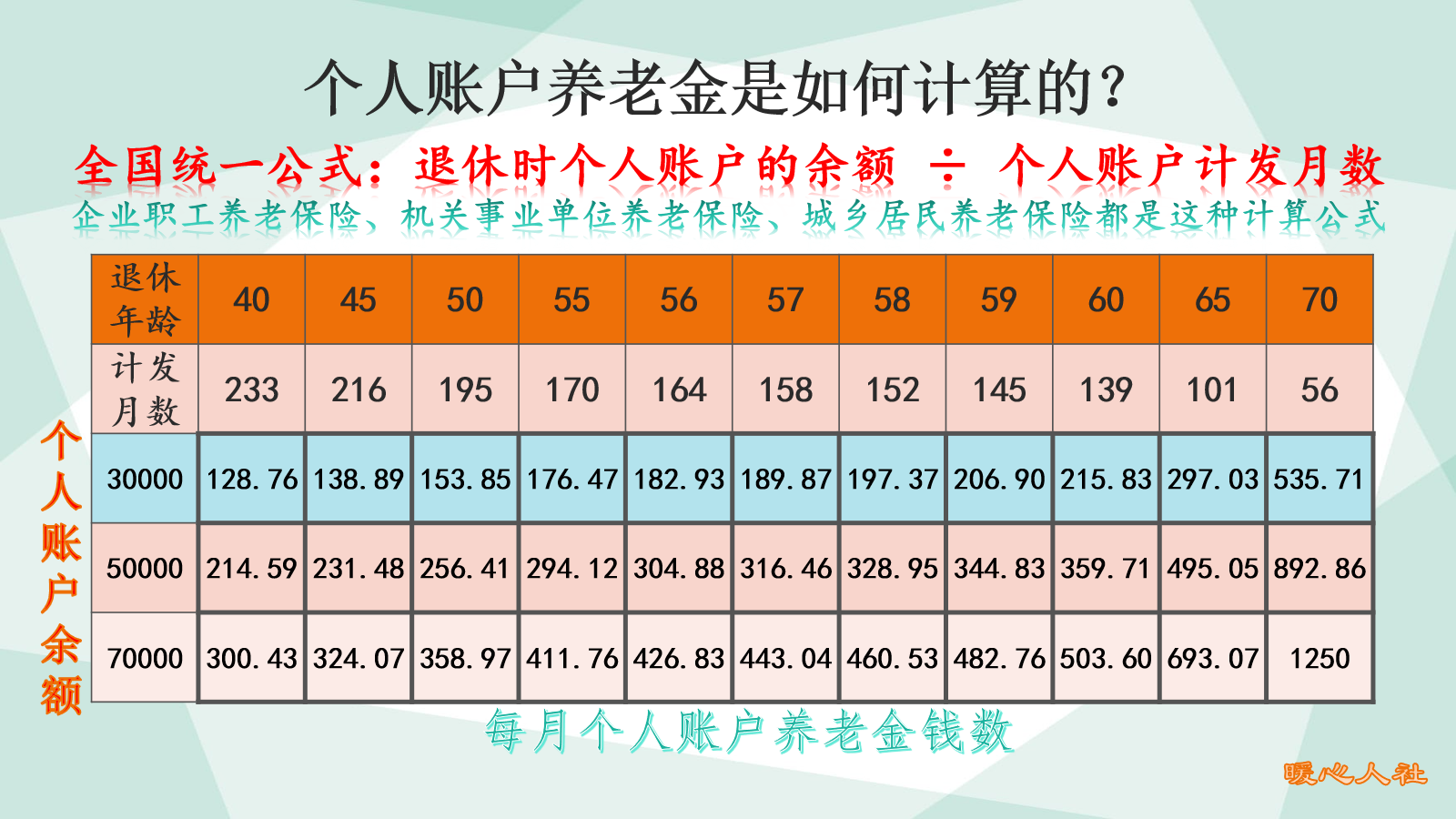 养老保险缴费15年和20年，同样领取1500元养老金，真的一样吗？