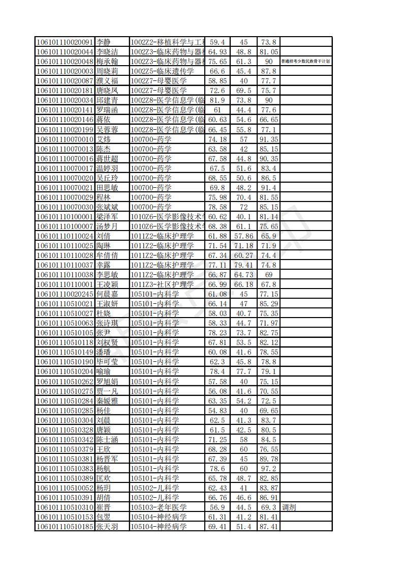 新祥旭四川大学华西临床医学院21年博士拟录取名单，专业分数人数