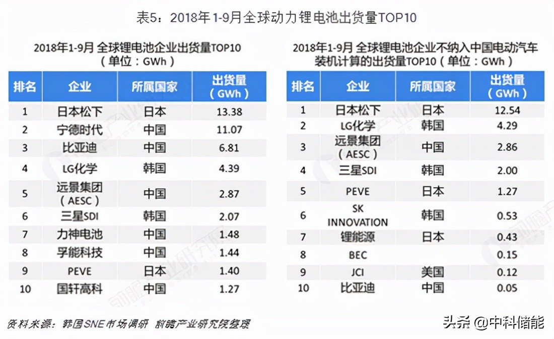 锂电池品牌排行榜，2020年锂电池十大品牌排名