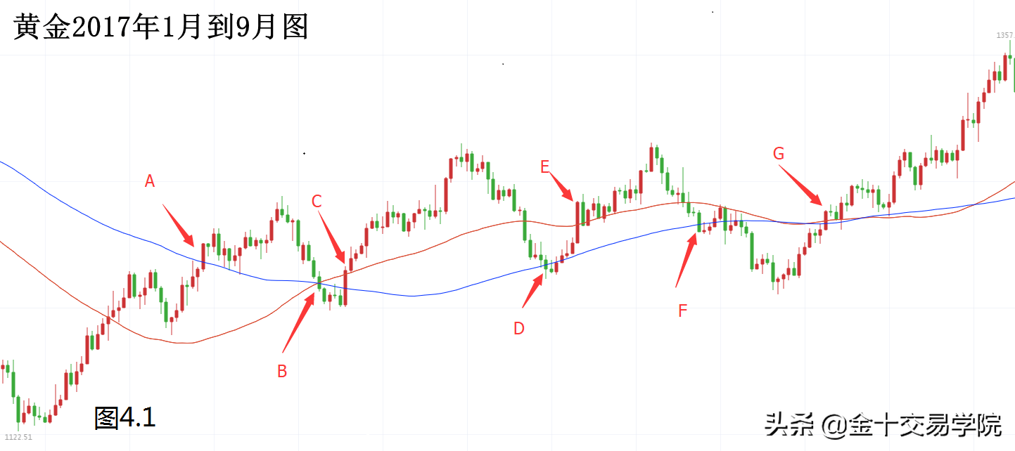 深化知识面:熟练使用双均线系统,交易就可以更轻松