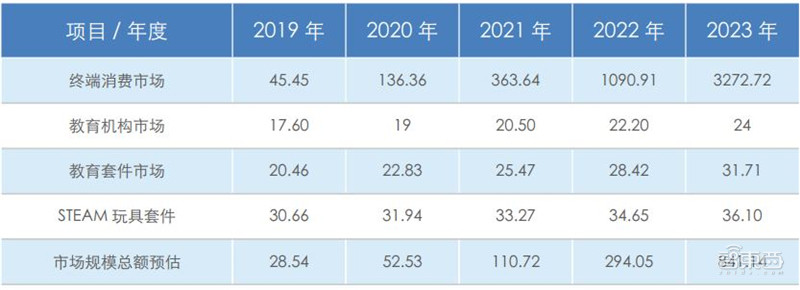 全球教育机器人深度报告，一文看尽7层产业链12类产品