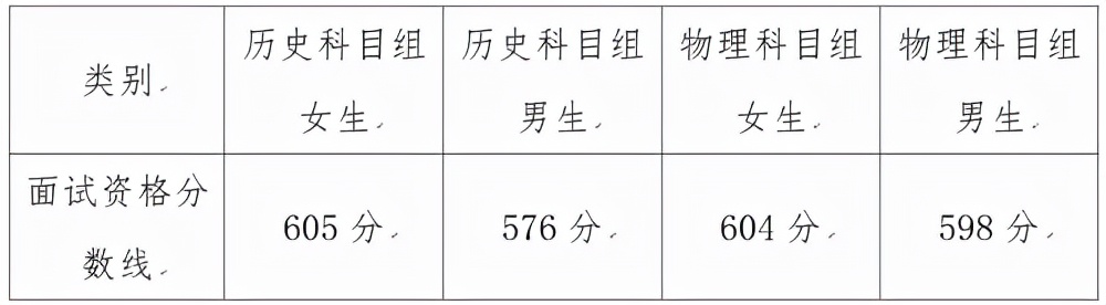 2021国际关系学院面试资格分数线