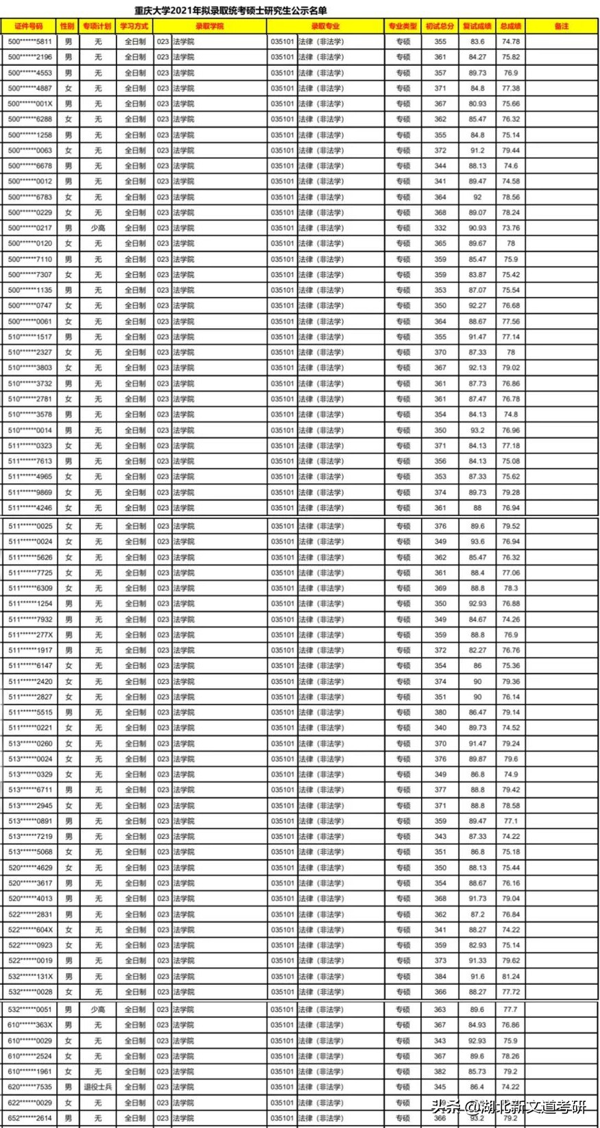 法律硕士考研卷上天？扩招近一倍，这个985院校上岸有机会