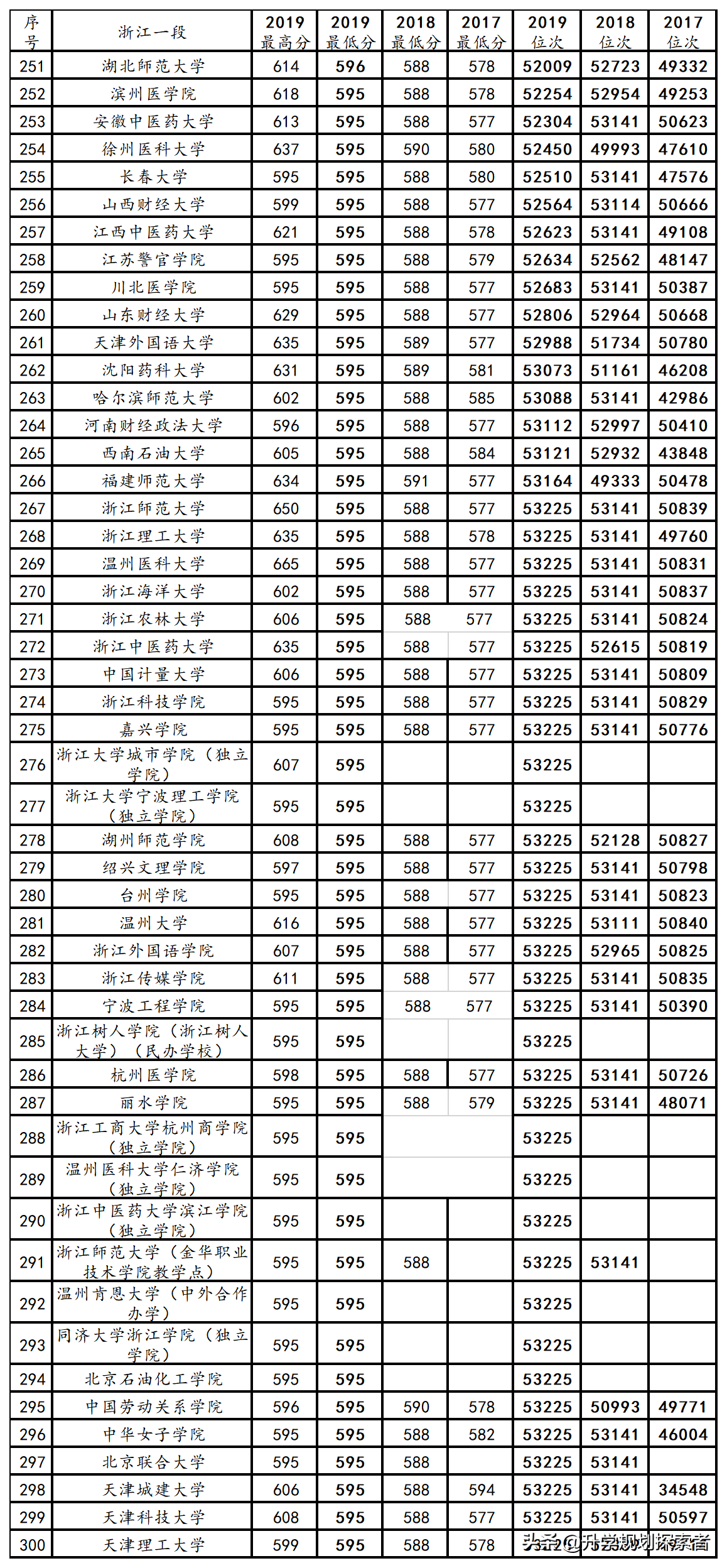 性价比最高的省份，浙江高考（一段）2017~2019投档线、位次表