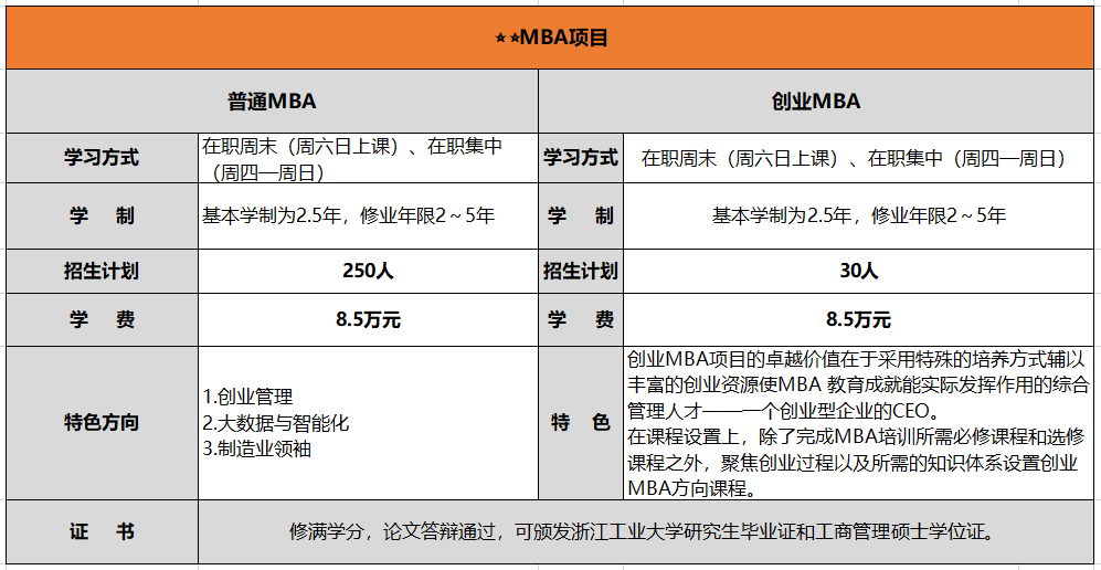「21备考季」浙江工业大学MBA招生简章解读及院校分析