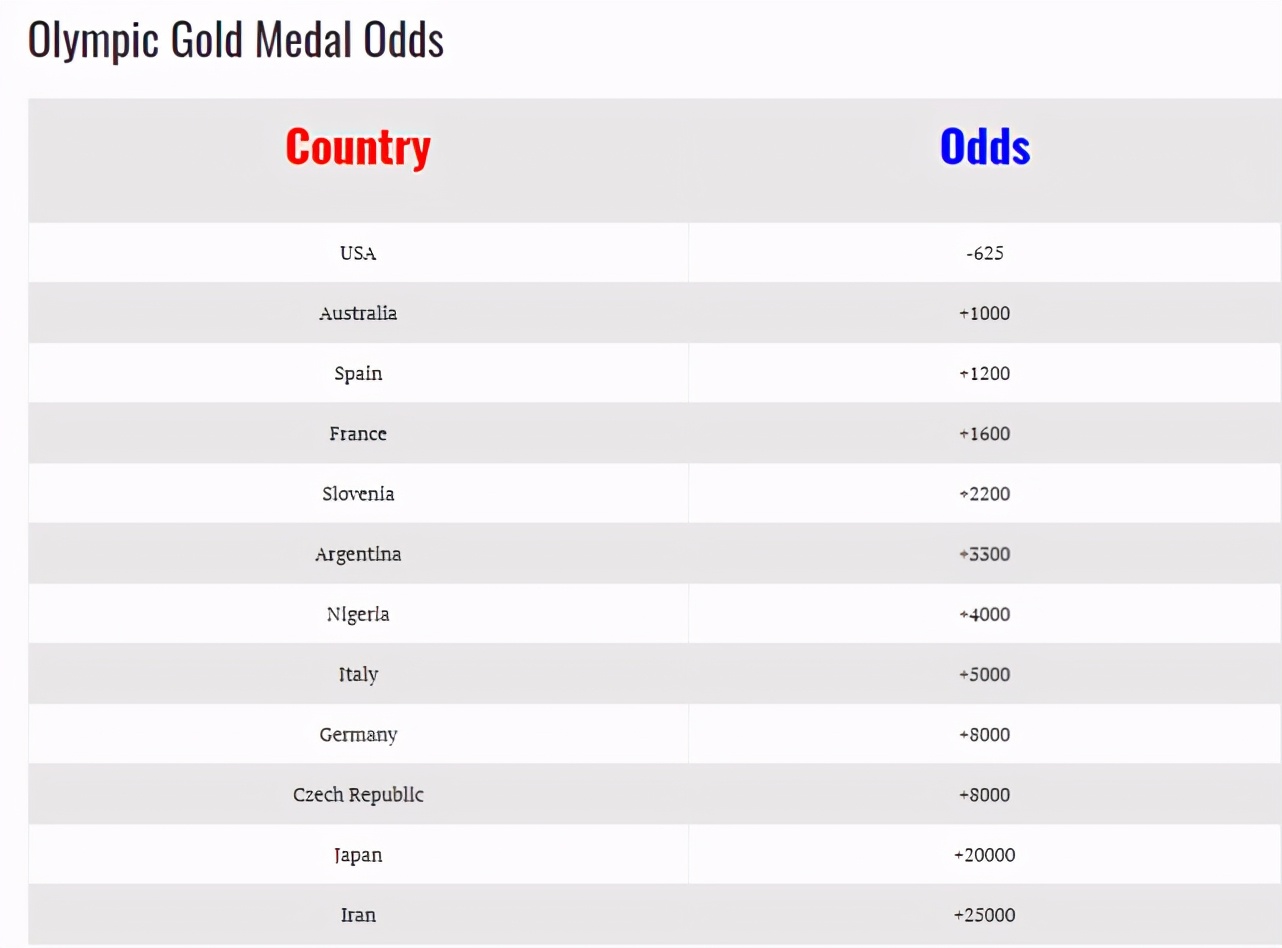 篮球世界杯美国输法国赔率是多少(坐等打脸？美国奥运金牌赔率第一，世界杯金牌赔率第1最终排名第7)