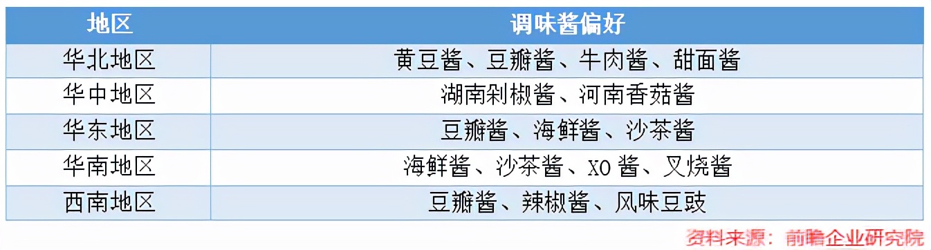 调味品投资逻辑