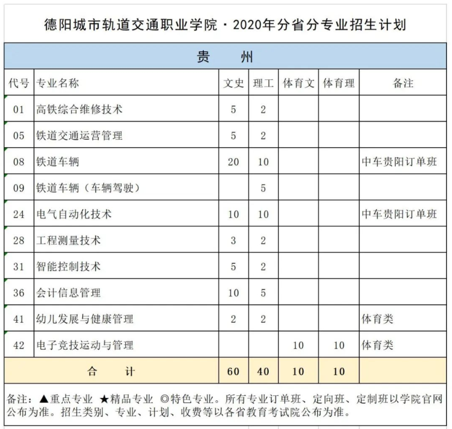 德阳城市轨道交通职业学院 | 2020年省外招生计划